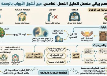 حين تُشرق الأبواب بالرحمة: وصايا الأم وبناء الإنسان في فضاء الكرم والحكمة دراسة نقدية في المقطع الخامس من قصيدة ” قالت لي امي” للدكتور ناصر رمضان عبدالحميد بقلم د. زبيدة الفول